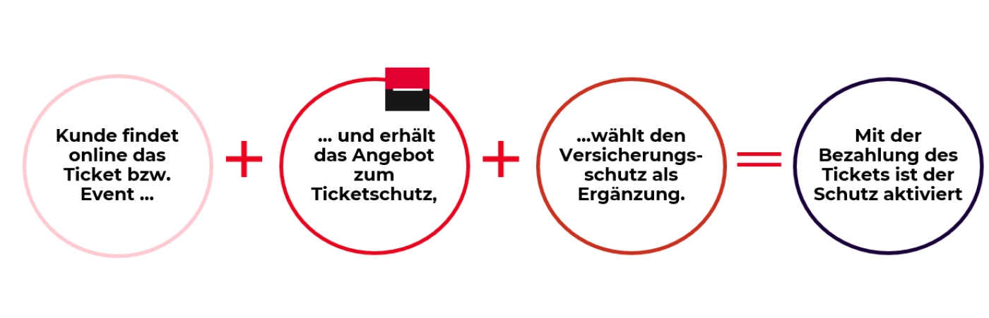 Eintrittskarte bestellen +  Ticketschutz anklicken + Online abschliessen = Sofortschutz fertig